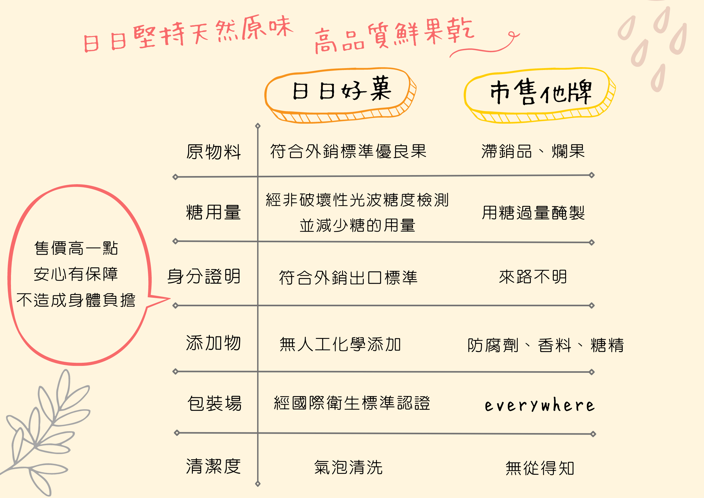 日日好菓,歸剛ㄟ,歸剛A,日日,金鑽鳳梨乾,台灣鳳梨,金鑽鳳梨,新鮮嚴選,天然原味,減糖,低溫烘培,比較